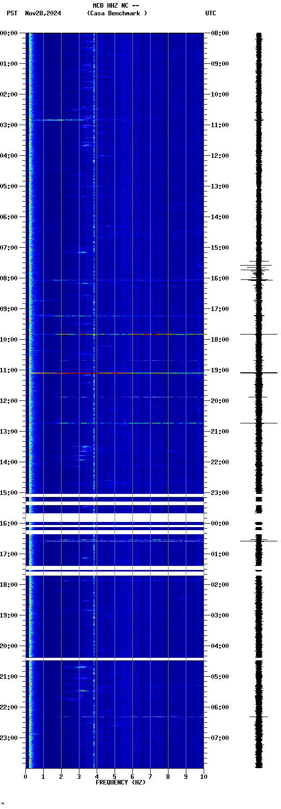 spectrogram plot