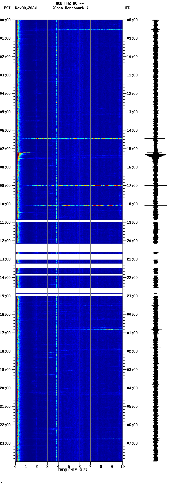 spectrogram plot