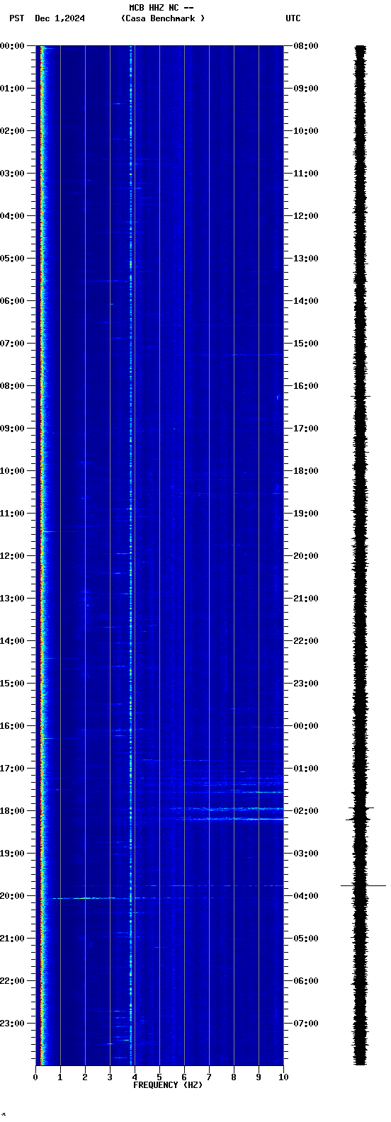 spectrogram plot