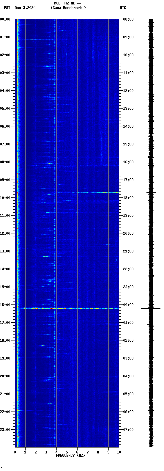 spectrogram plot