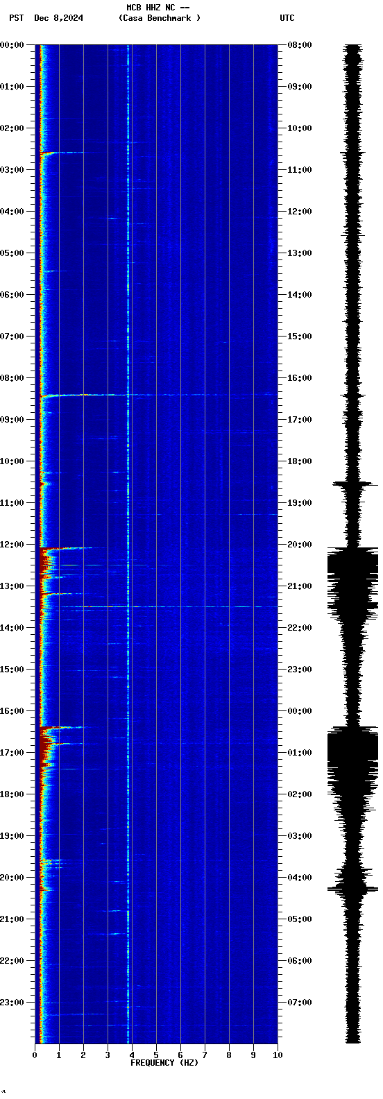 spectrogram plot