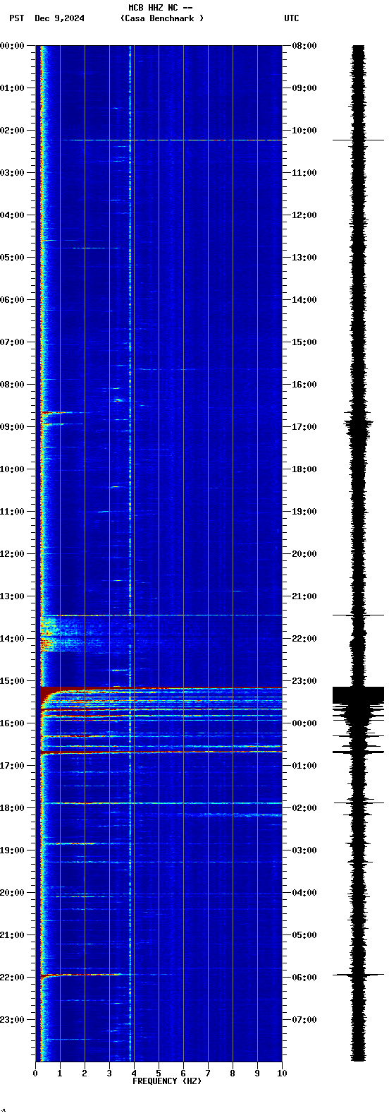 spectrogram plot