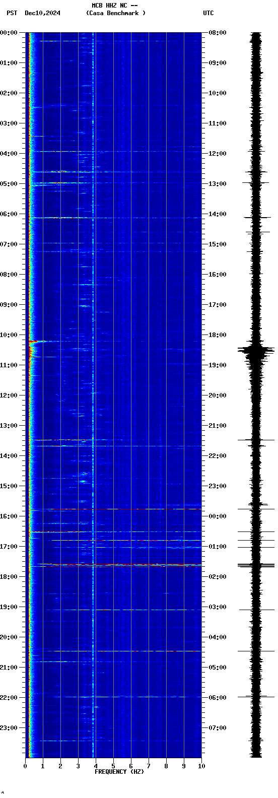 spectrogram plot