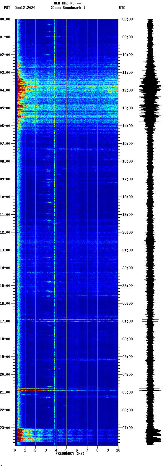 spectrogram plot