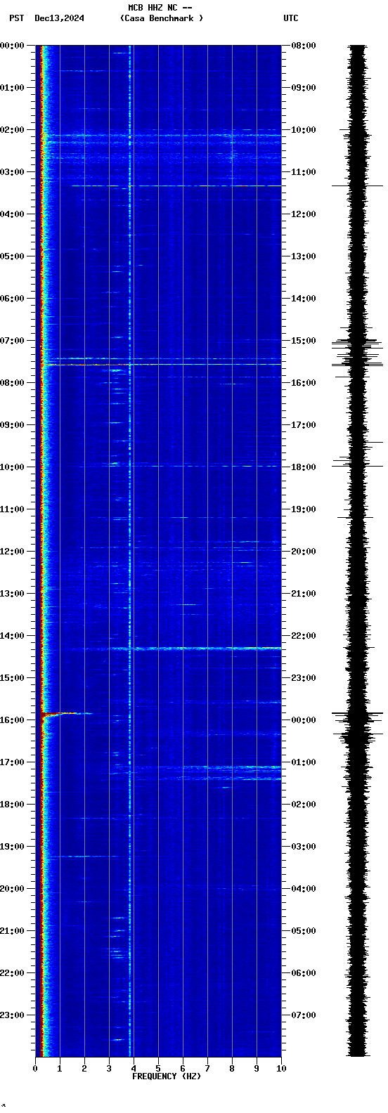 spectrogram plot