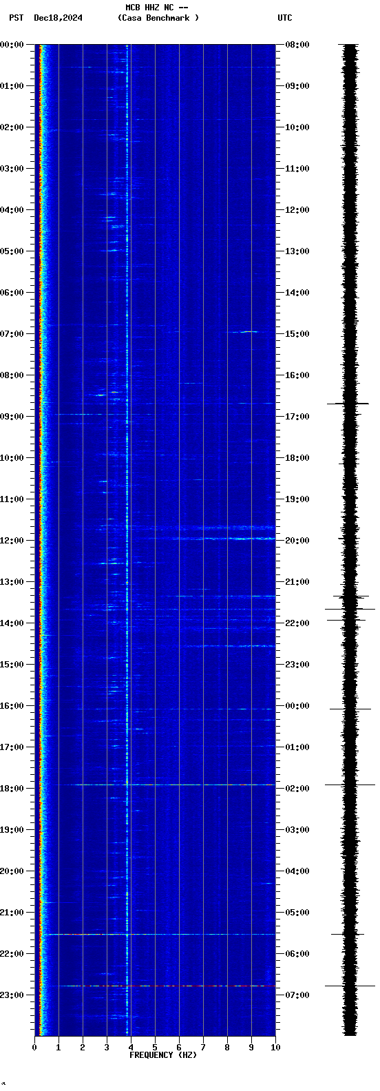 spectrogram plot