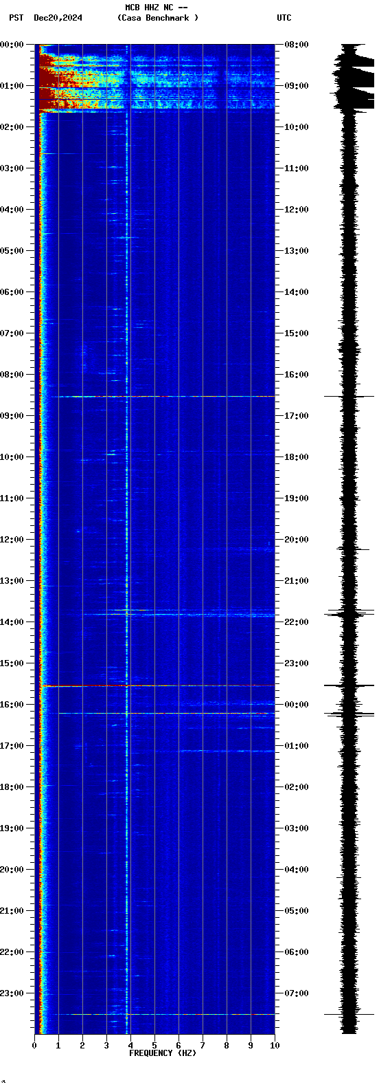 spectrogram plot