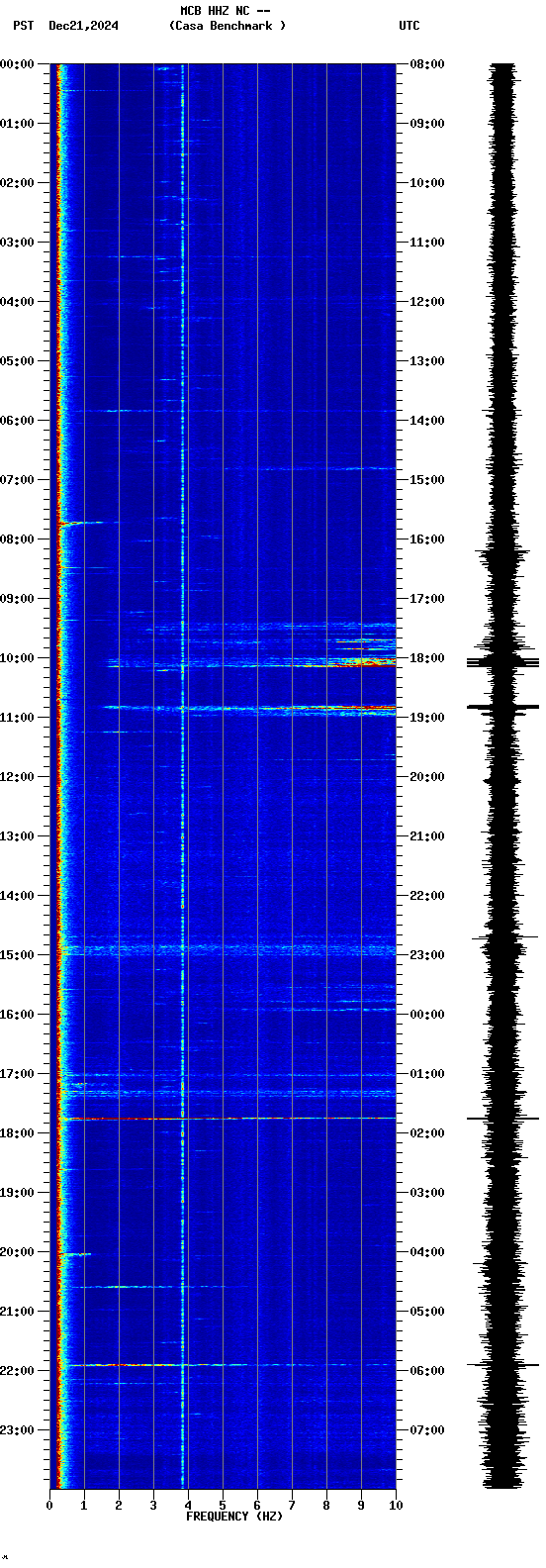 spectrogram plot