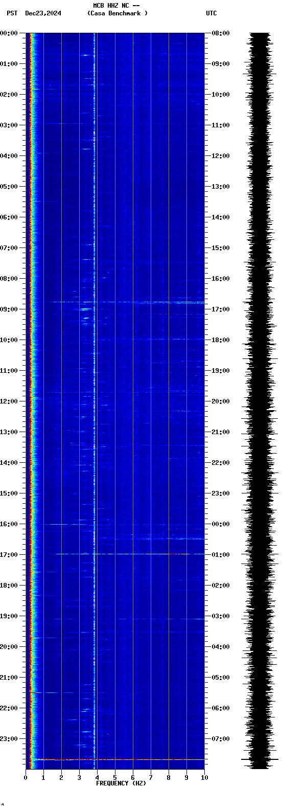 spectrogram plot