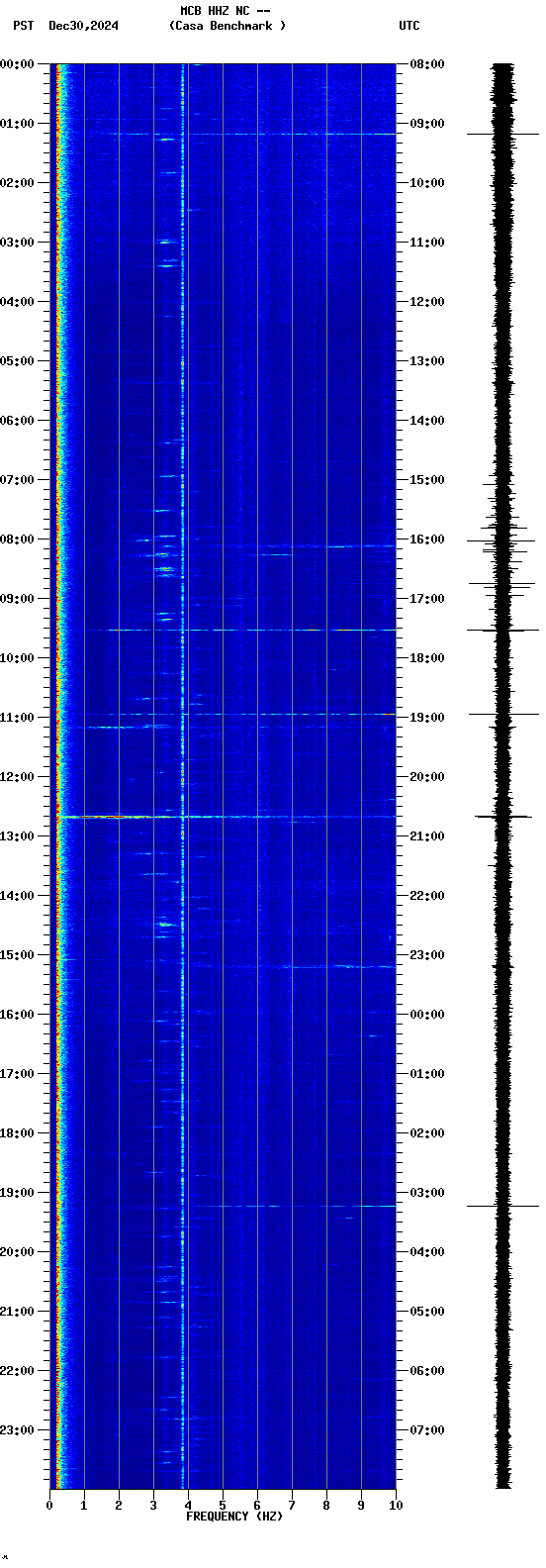 spectrogram plot