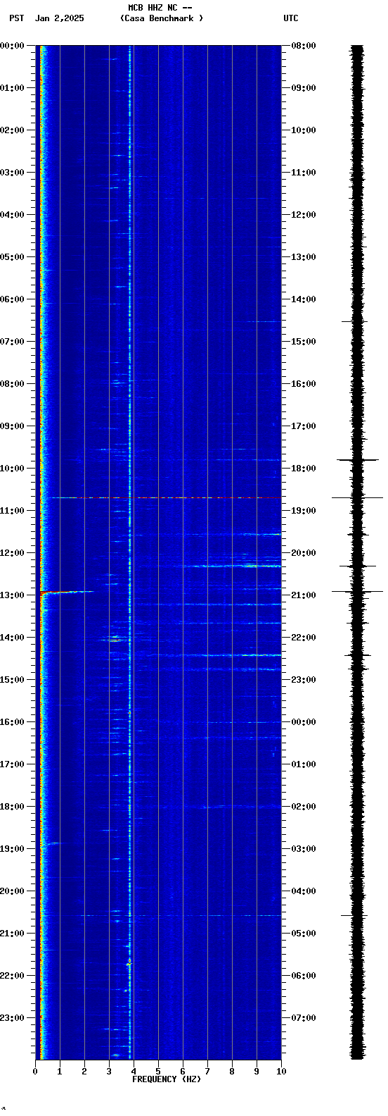 spectrogram plot