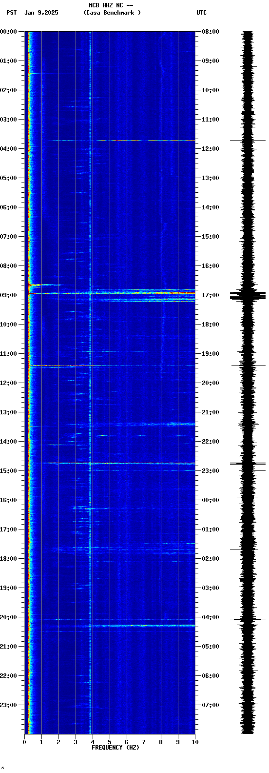 spectrogram plot