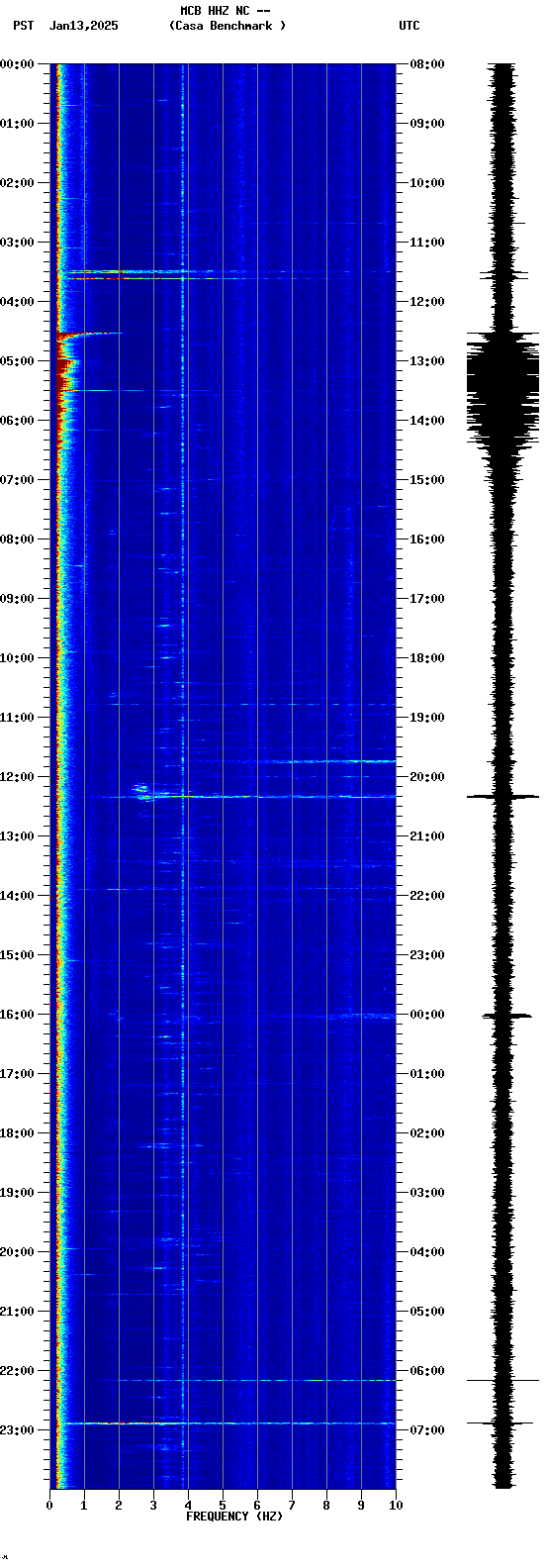spectrogram plot