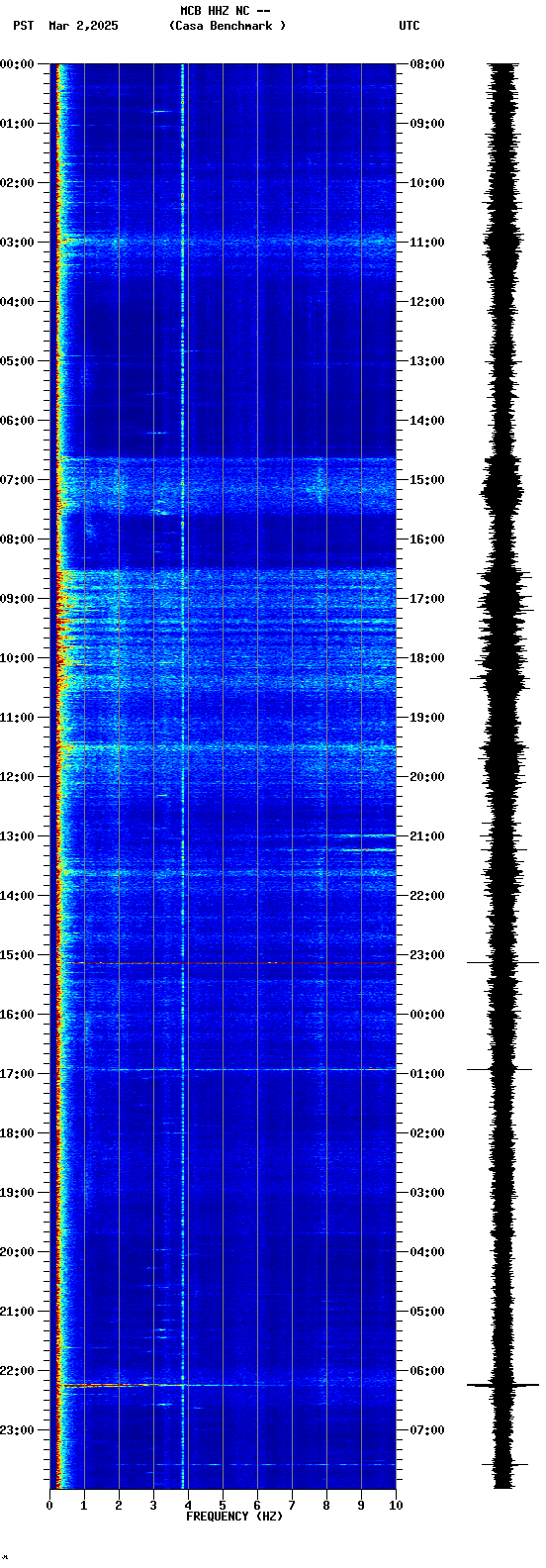 spectrogram plot