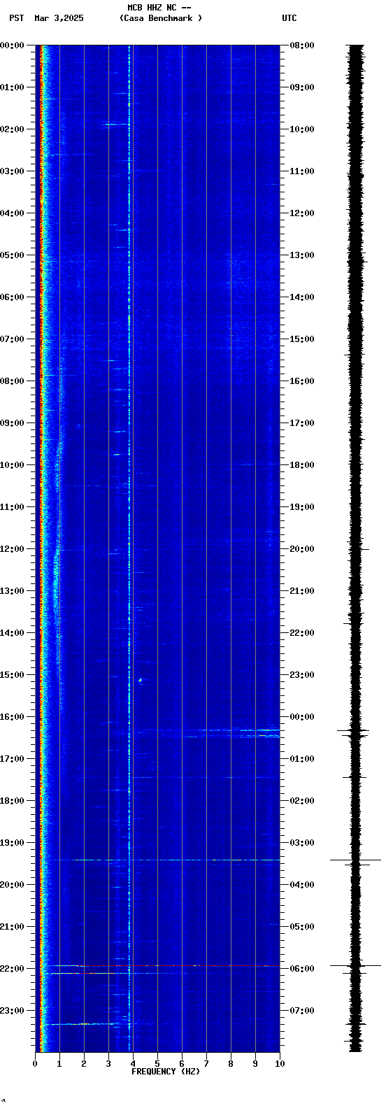 spectrogram plot