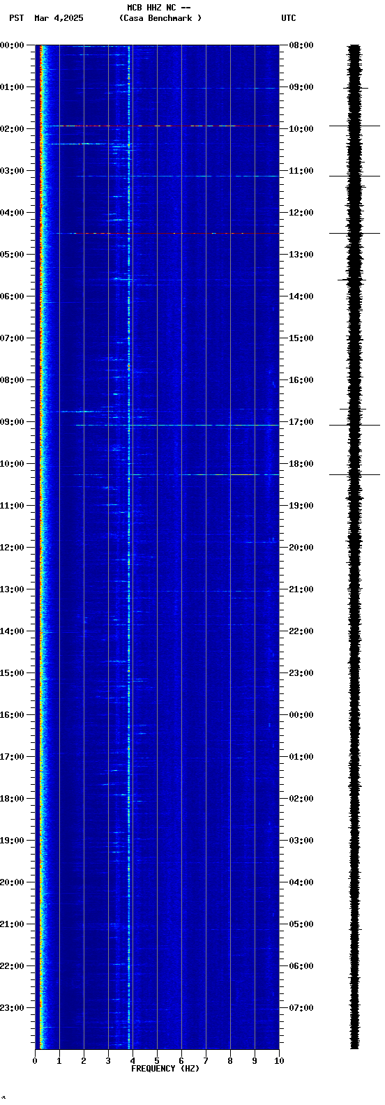 spectrogram plot