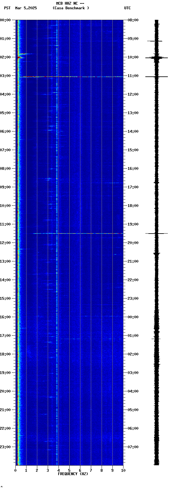 spectrogram plot