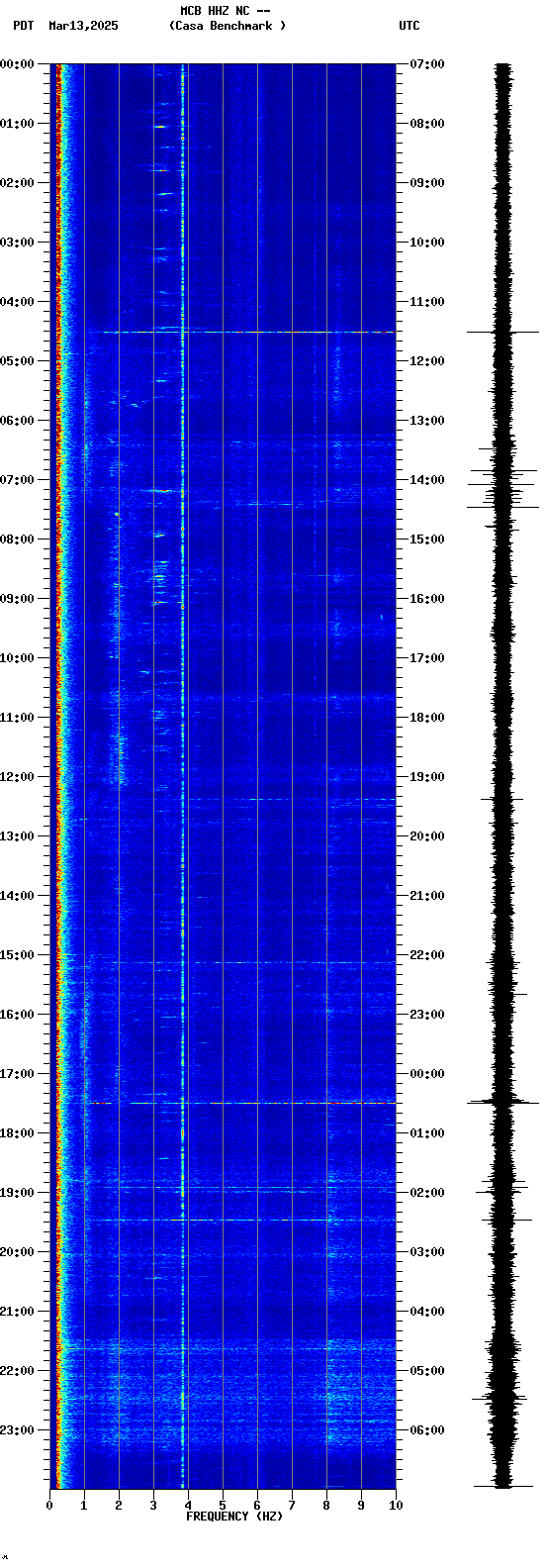 spectrogram plot