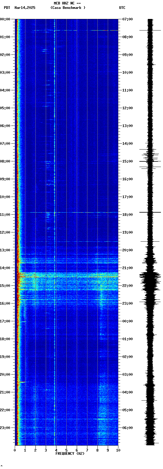 spectrogram plot