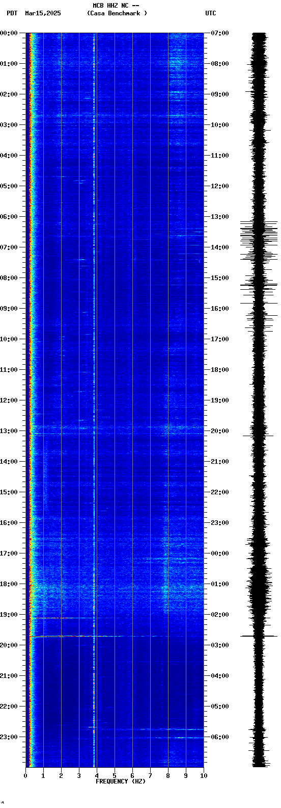 spectrogram plot