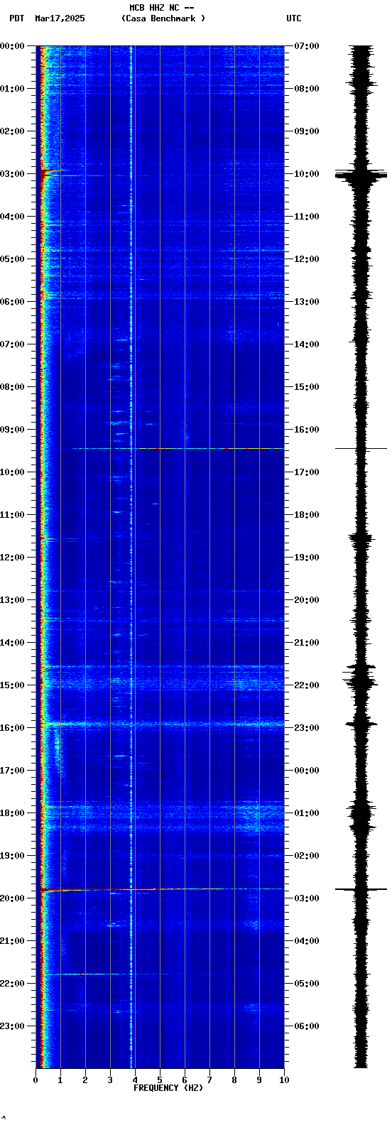 spectrogram plot