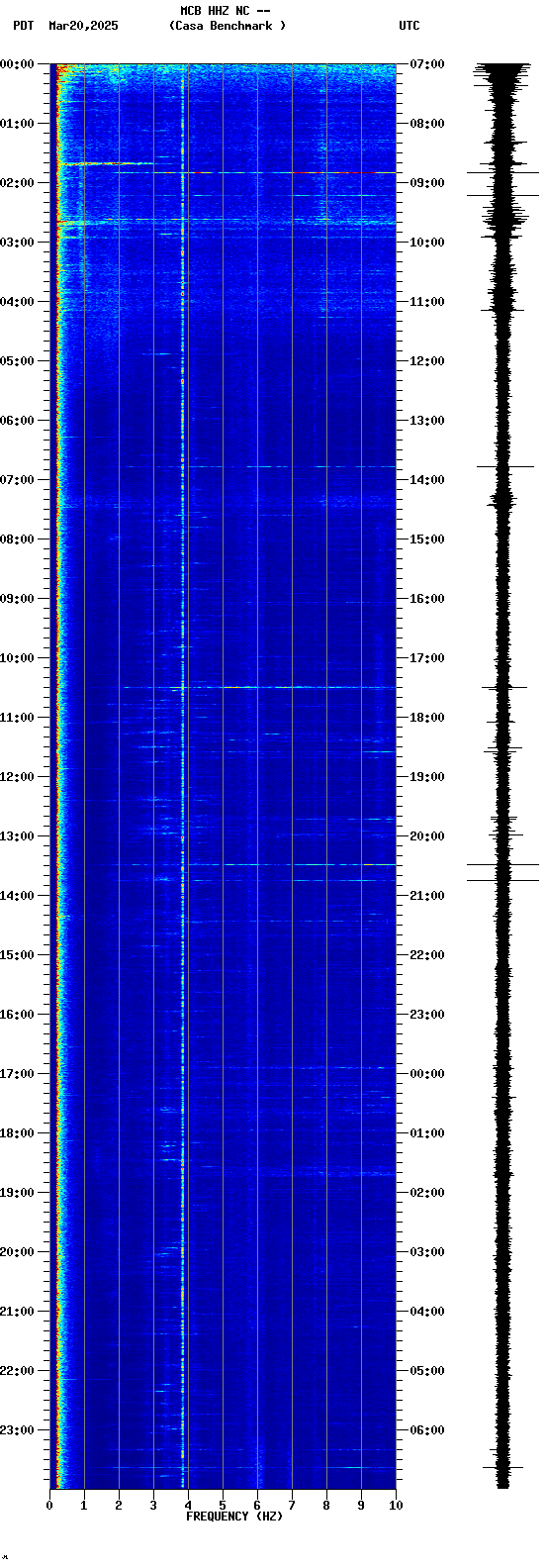 spectrogram plot