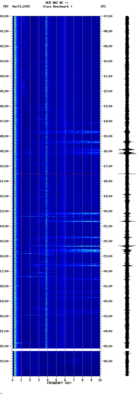 spectrogram plot
