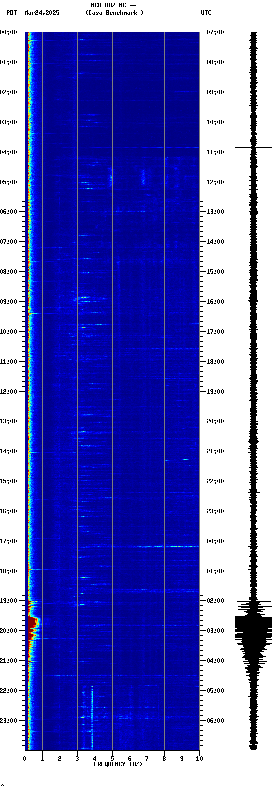 spectrogram plot