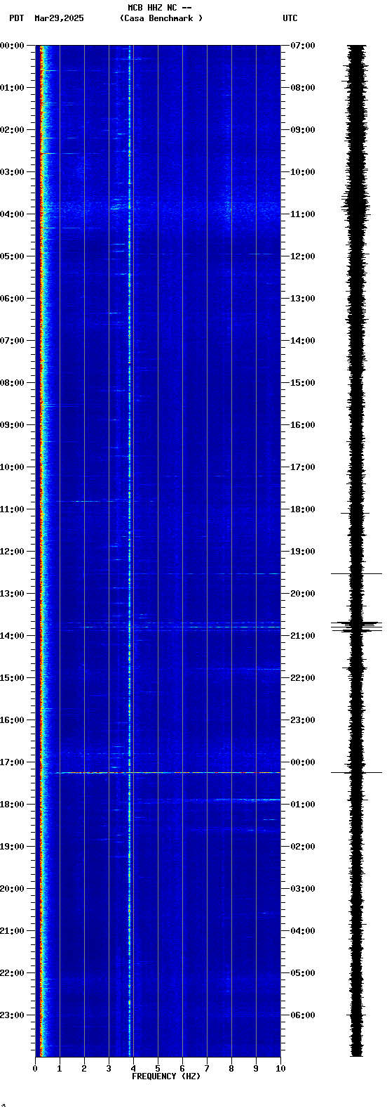 spectrogram plot