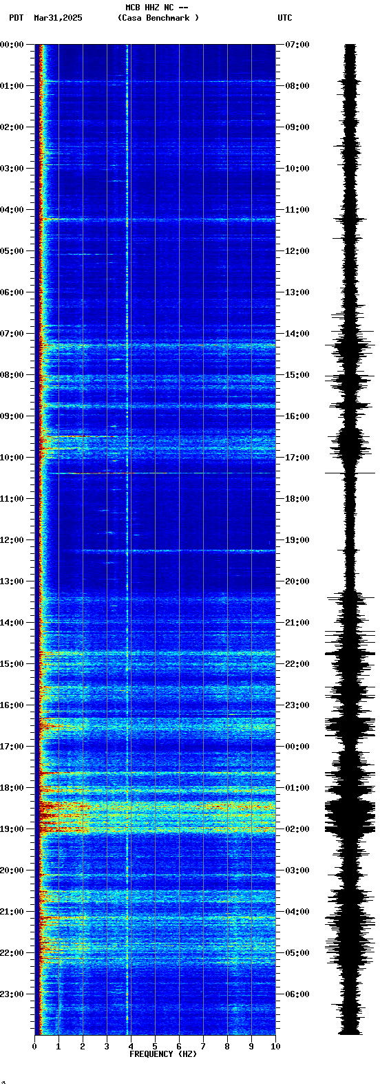 spectrogram plot