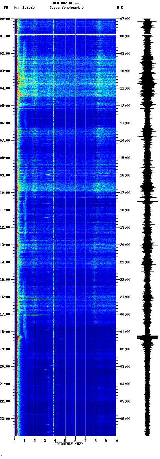 spectrogram plot