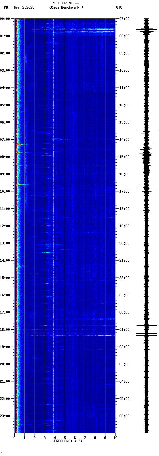 spectrogram plot