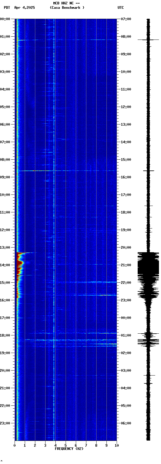 spectrogram plot