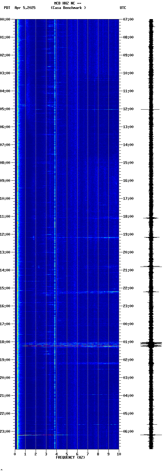 spectrogram plot