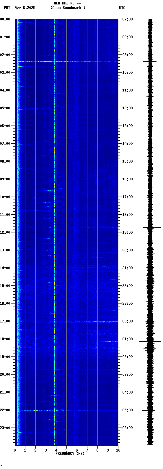 spectrogram plot