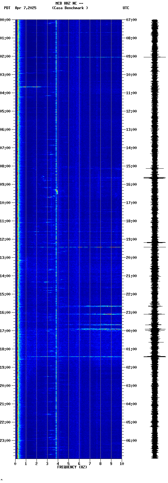 spectrogram plot