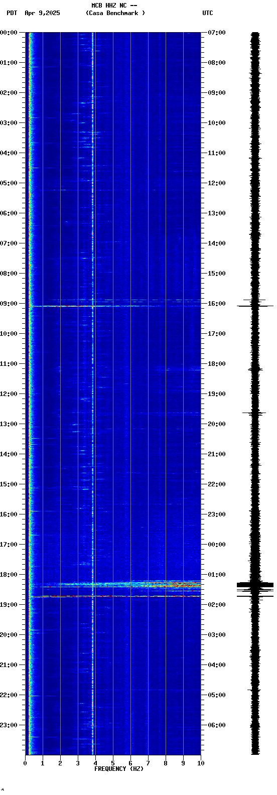 spectrogram plot