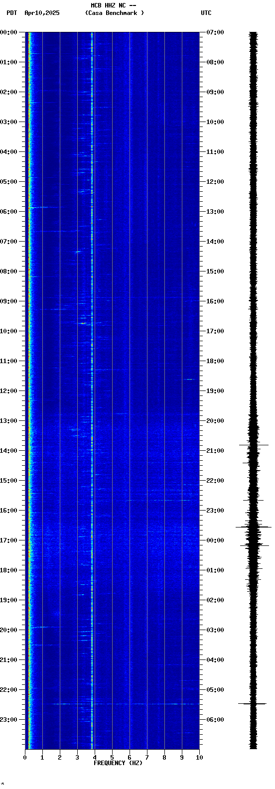 spectrogram plot