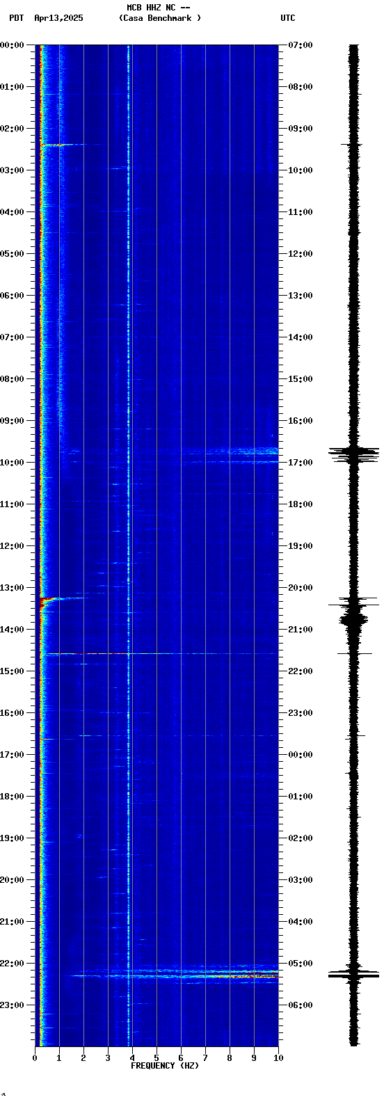 spectrogram plot