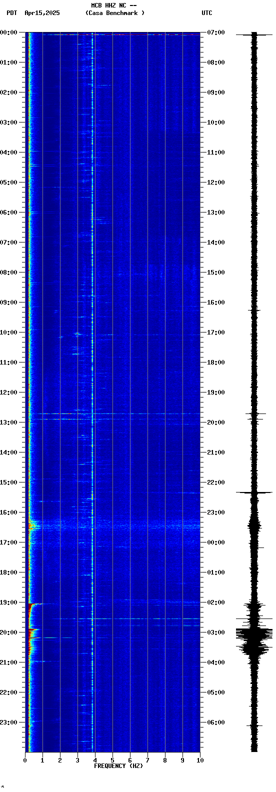 spectrogram plot