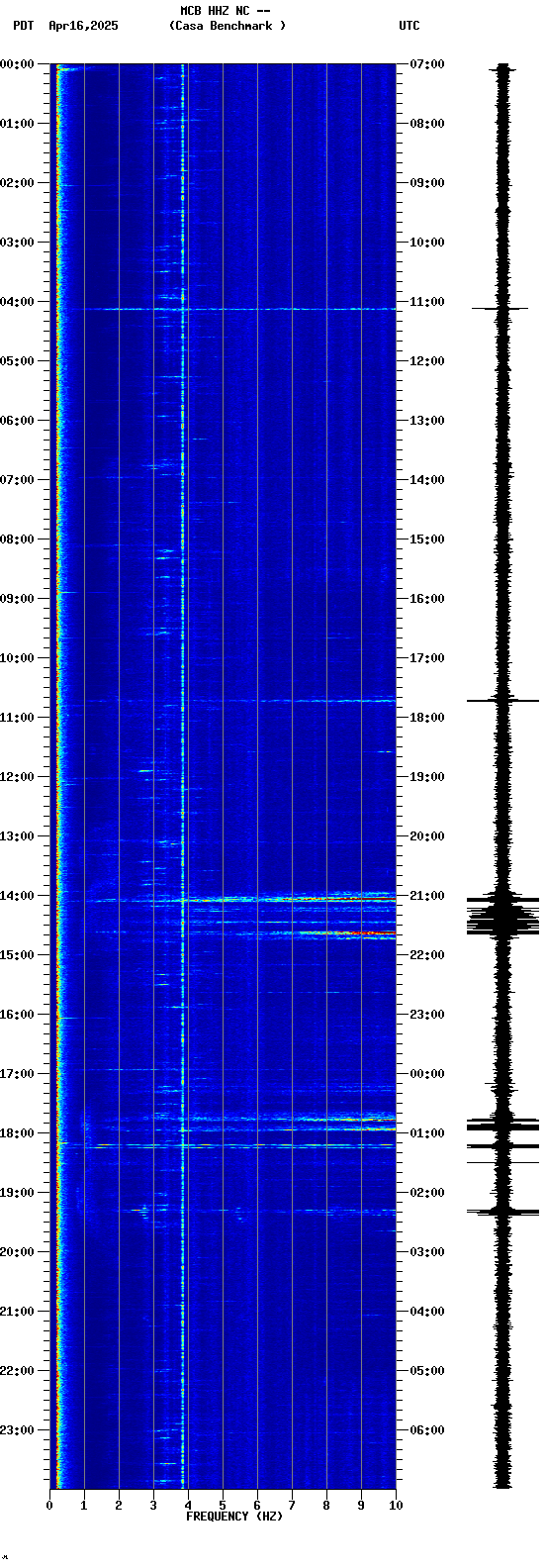 spectrogram plot