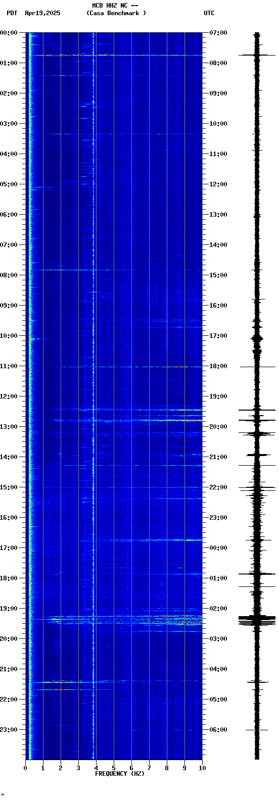 spectrogram plot