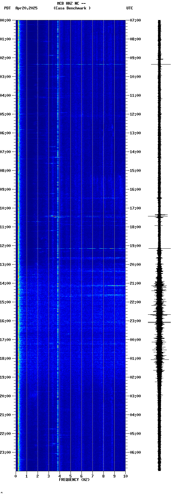 spectrogram plot