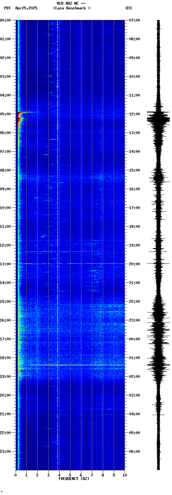 spectrogram plot