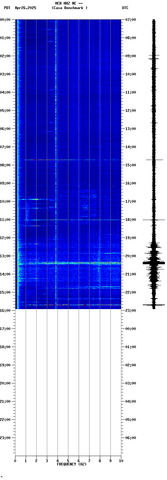spectrogram plot
