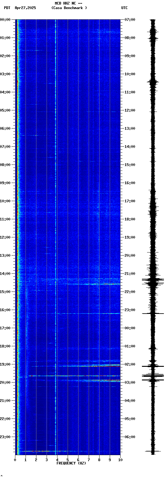 spectrogram plot