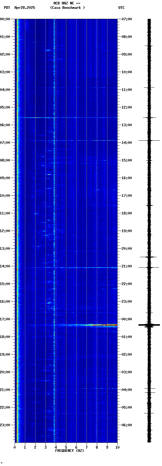 spectrogram plot
