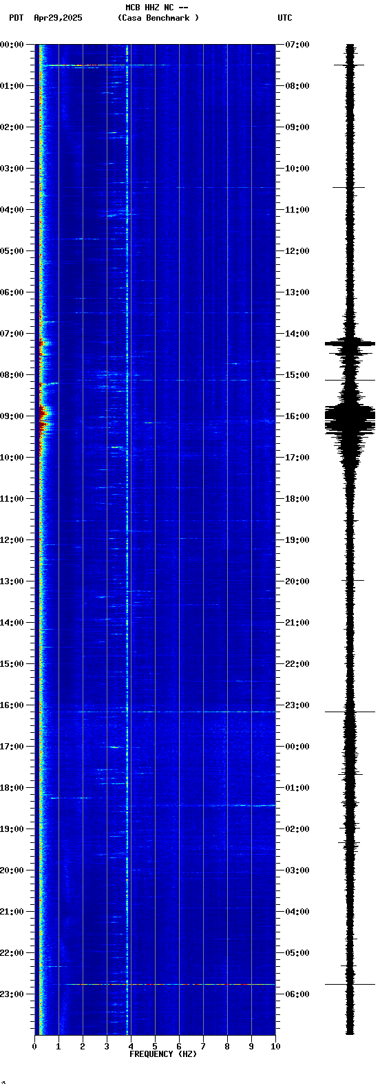 spectrogram plot