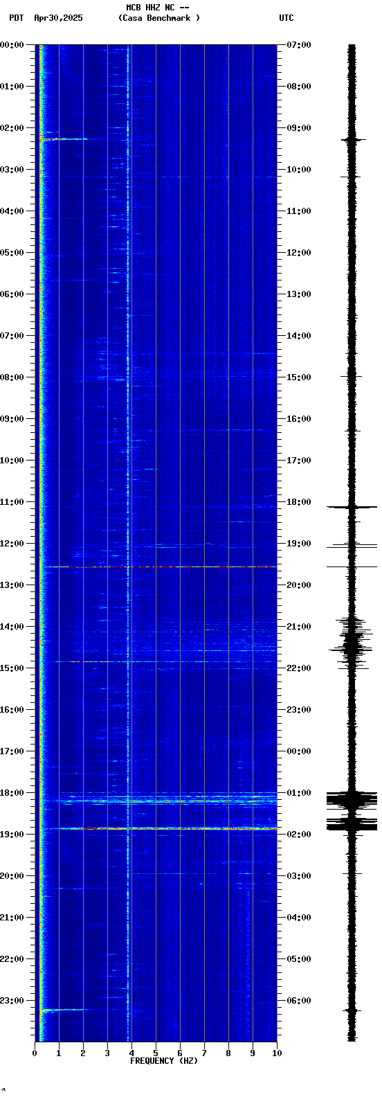 spectrogram plot