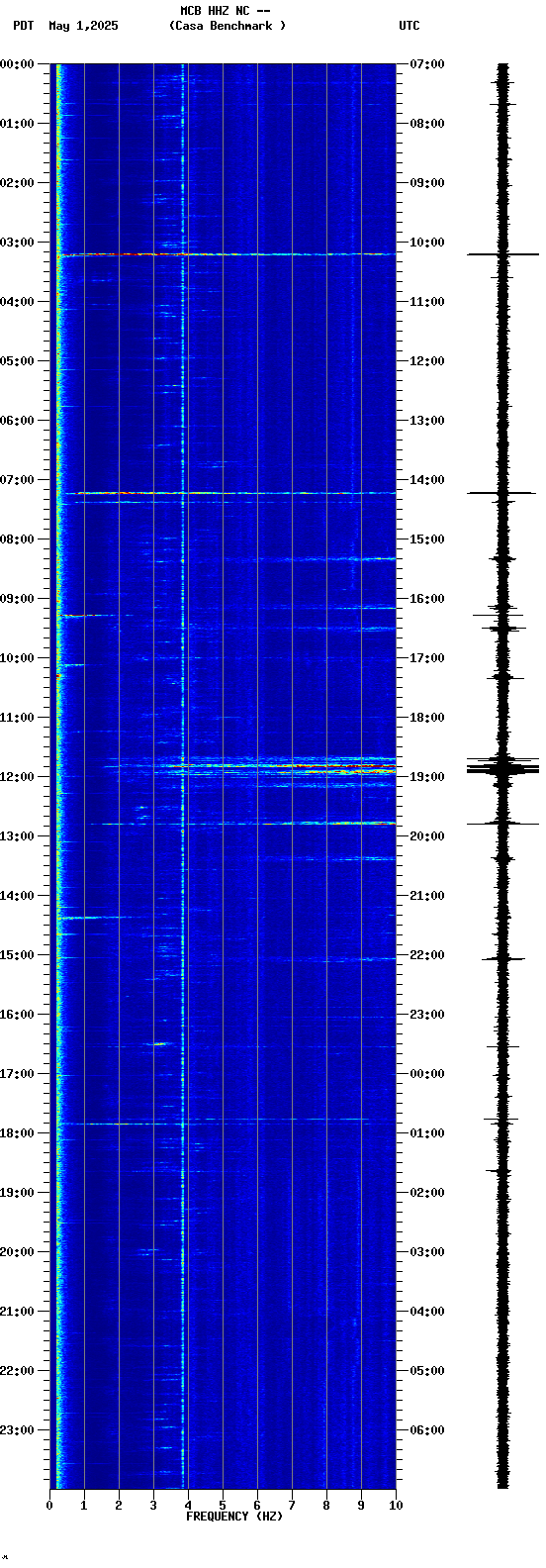 spectrogram plot